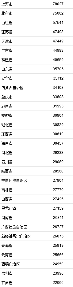 2021年居民收入排行榜公布！你一年收入多少？