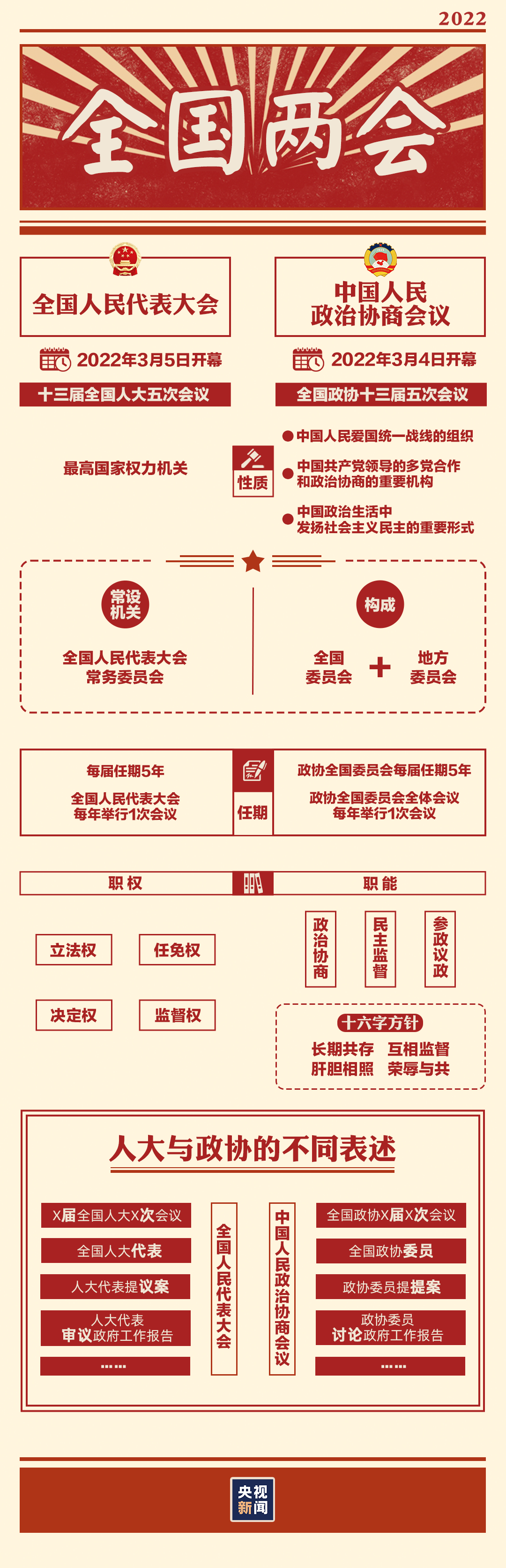 “兩會(huì)時(shí)間”即將開啟，這些要點(diǎn)提前看→