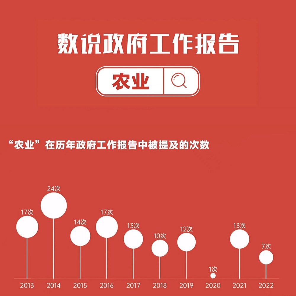 數(shù)說(shuō)政府工作報(bào)告丨政府工作報(bào)告提及7次！“農(nóng)業(yè)”一詞2022年將這樣書寫……