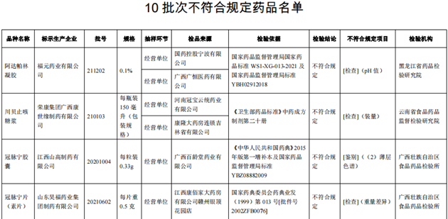 10批次藥品不合規(guī)！涉小兒感冒顆粒、川貝止咳糖漿等