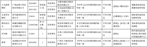 10批次藥品不合規(guī)！涉小兒感冒顆粒、川貝止咳糖漿等