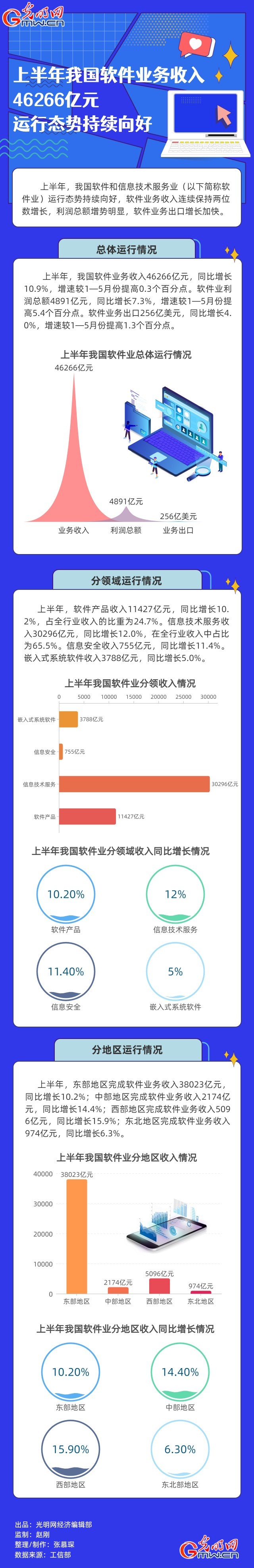 經(jīng)濟(jì)半年報(bào)|【數(shù)據(jù)圖解】上半年我國軟件業(yè)務(wù)收入46266億元 運(yùn)行態(tài)勢(shì)持續(xù)向好