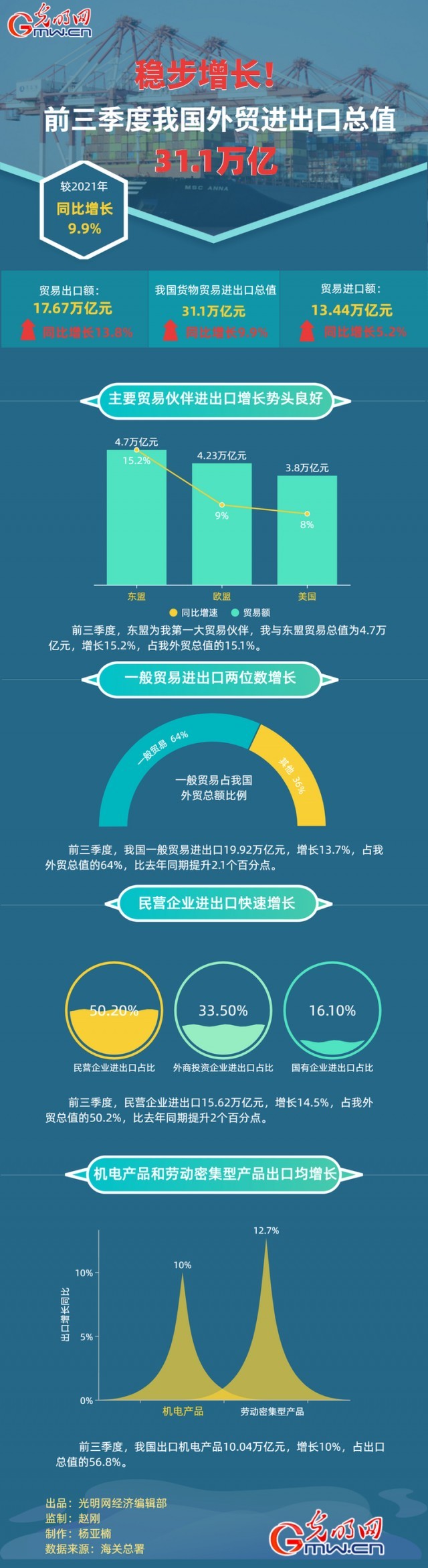 數(shù)據(jù)圖解丨穩(wěn)步增長(zhǎng)！前三季度我國(guó)外貿(mào)進(jìn)出口總之31.1萬(wàn)億元