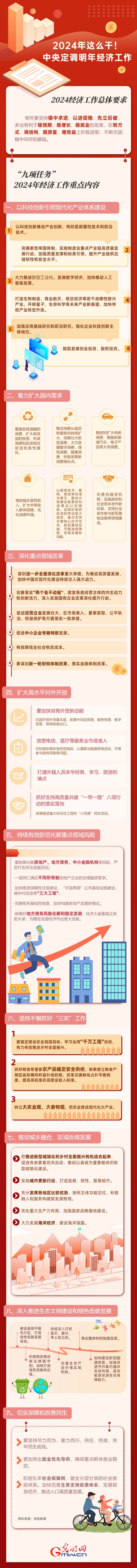 【圖解】強信心 促發(fā)展丨2024年這么干！中央定調明年經(jīng)濟工作