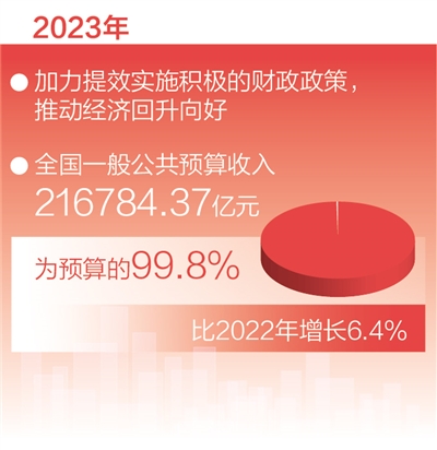 代表委員熱議預(yù)算報告 為高質(zhì)量發(fā)展提供堅實(shí)支撐