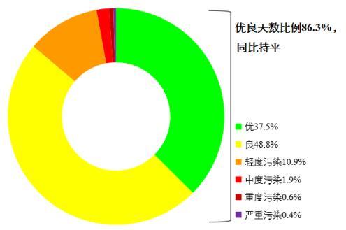 圖1 2022年1—8月全國339個地級及以上城市各級別天數(shù)比例。圖片來源：生態(tài)環(huán)境部網(wǎng)站