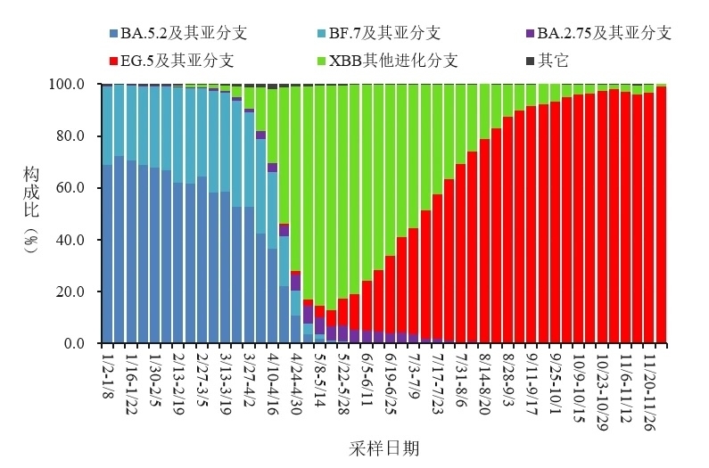變化趨勢。圖源：中國疾控中心