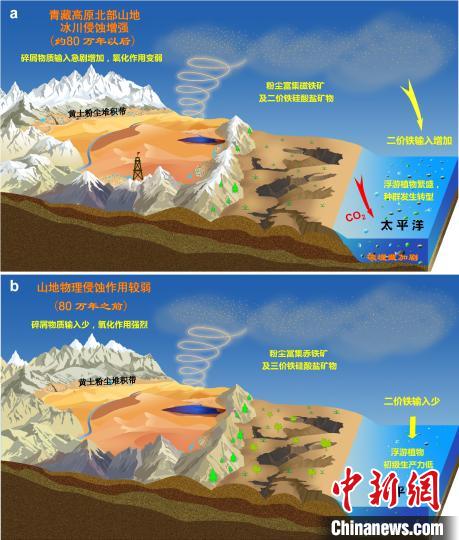 青藏高原北部冰川侵蝕增強(qiáng)驅(qū)動(dòng)亞洲沙塵鐵(Fe)化學(xué)組成和太平洋生態(tài)系統(tǒng)轉(zhuǎn)型。　中科院青藏高原所 供圖