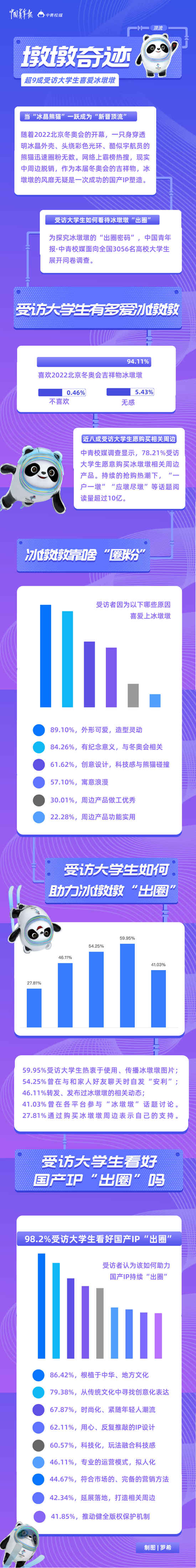 “墩墩奇跡”，未完待續(xù) 超九成受訪大學生喜愛冰墩墩